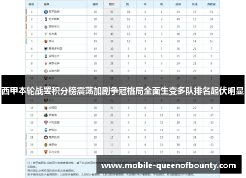 西甲本轮战罢积分榜震荡加剧争冠格局全面生变多队排名起伏明显